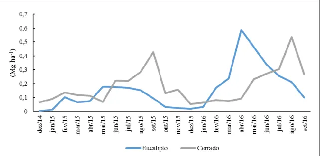 Figura 4 -  Deposição de serapilheira no período de dezembro de 2014 a setembro de 2016  para as áreas de Cerrado sentido restrito e Eucalipto, amostrada na Fazenda Água Limpa,  DF