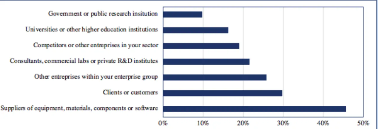 Figure 11. Types of innovation cooperation partners 