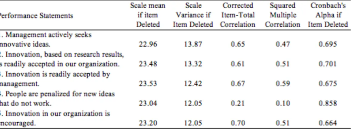 Table 11. Item-total Statistics of Innovativeness Scale 