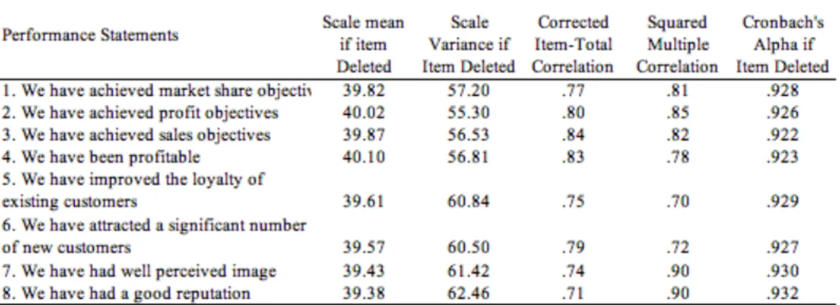 Table 12. Item-total Statistics of Performance Scale 