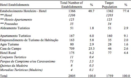 Table 2. Stratification of Hotel Establishments (on 13.11.2014) 