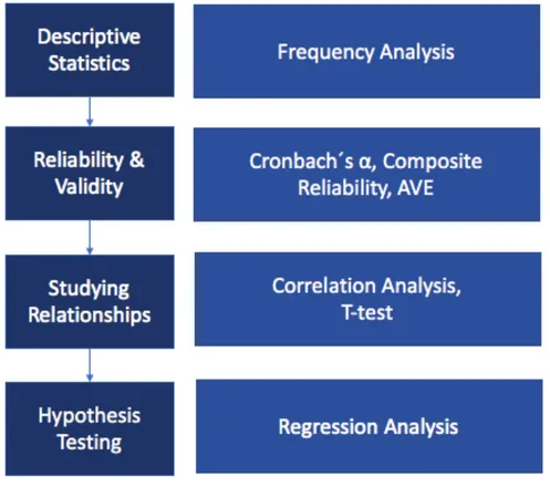 Figure 3. Outline of Data Analysis of Current Thesis 