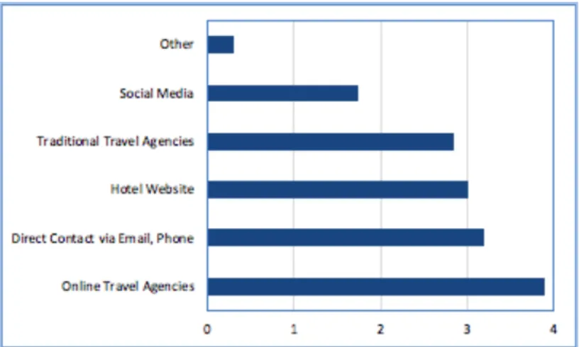 Figure 8. Sources of hotel reservations