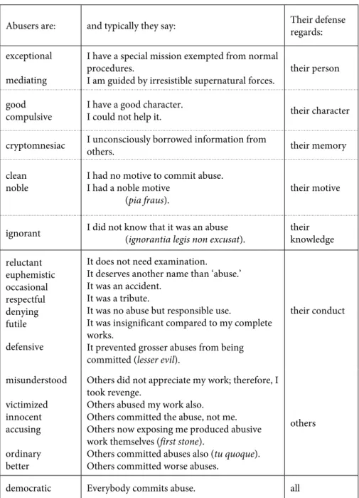 Table 4 – Pseudo-Excuses for Abusing History