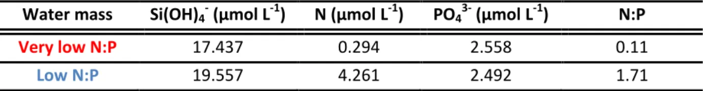 Table 3.1: Dissolved inorganic nutrient properties of the two OMZ derived water masses