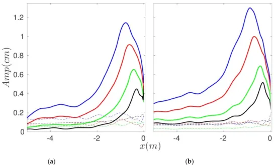 Figure 9. Incident (full lines) and outgoing (dash lines) infragravity surface elevation at f  for  bichromatic cases 1055 (a), 1060 (b) from Baldock et al