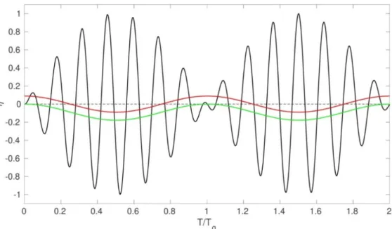 Figure 1. Two different graphical interpretations of the bound wave forced by a short wave groups  (black line) by Longuet-Higgins and Stewart [1] with positive and negative elevations (red line), and  Mei [2] with purely negative elevation (green line)