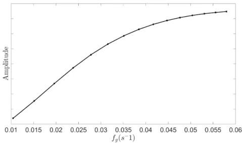 Figure 4. Variation in total infragravity wave amplitude at a fixed position on the virtual slope for  wave groups of different frequency using the conceptual model of bound and free wave superposition  illustrated in Figure 3