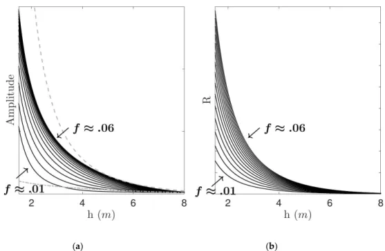 Figure 5.  (a) Amplitude variation of total infragravity wave during shoaling for different group  frequencies, grey dashed line (~h / ), grey dash-dotted line (  ~h / )