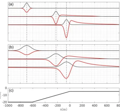 Figure 6. Waves generated by Gaussian-shaped wave group envelopes with different forcing length but with the same propagation speed