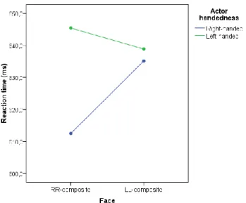 Figure  4.5.  –  Effect  of  Composite  face  and  Actor  handedness  on  hit  reaction  time  (milliseconds) 