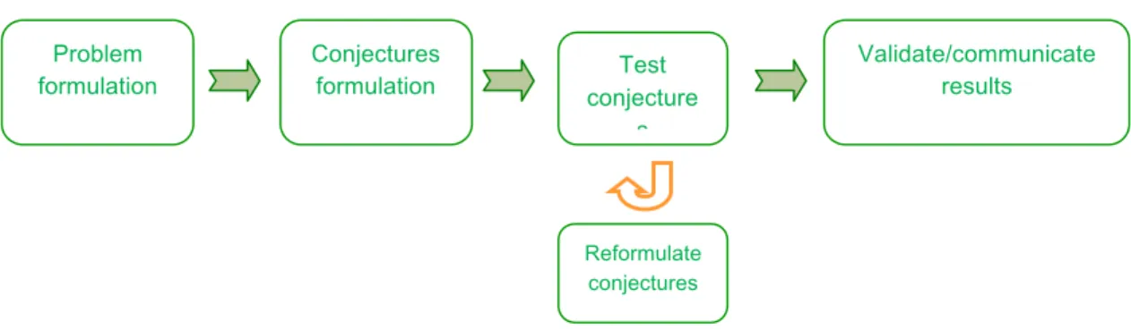 Figure 3 – Diverse approach of a mathematical research. 