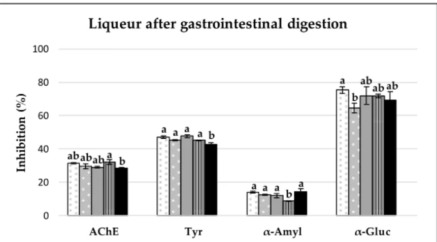 Figure 5. Enzyme [acetylcholinesterase (AchE), tyrosinase (tyr), α-amylase (α-amyl) and α- α-glucosidase (α-gluc)] inhibitory capacities of gastrointestinal digested carob liqueurs obtained with  different extraction methods