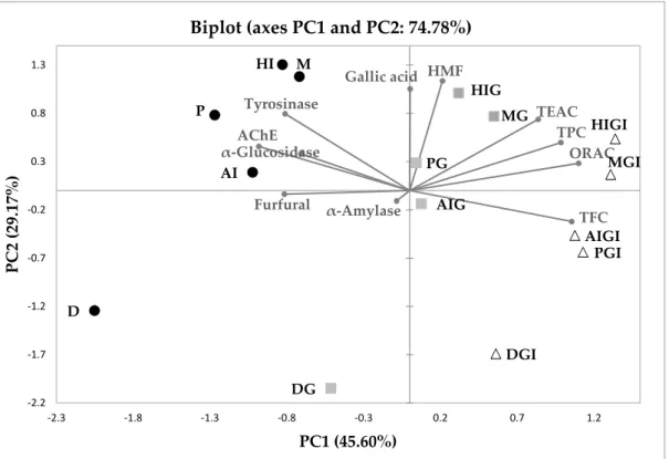 Figure 6. Principal component (PC) analysis plot of gallic acid, furfural, 5-hydroxymethyl furfural  (HMF), antioxidant capacity [Trolox Equivalent Antioxidant Capacity (TEAC) and Oxygen Radical  Absorption Capacity (ORAC) assays], total phenolic (TPC) and