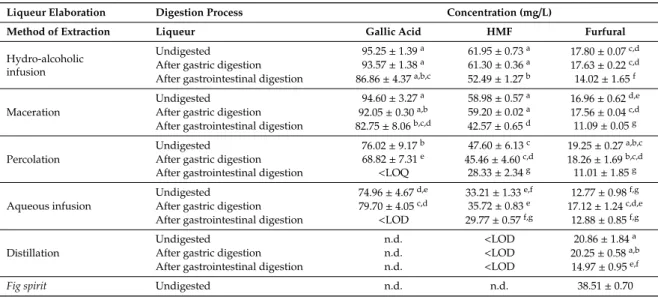 Table 2. High-performance liquid chromatography method coupled with photodiode array detection (HPLC–PDA) analysis of the main compounds found in carob liqueurs obtained from different extraction methods and after the gastric and intestinal phases of a dig