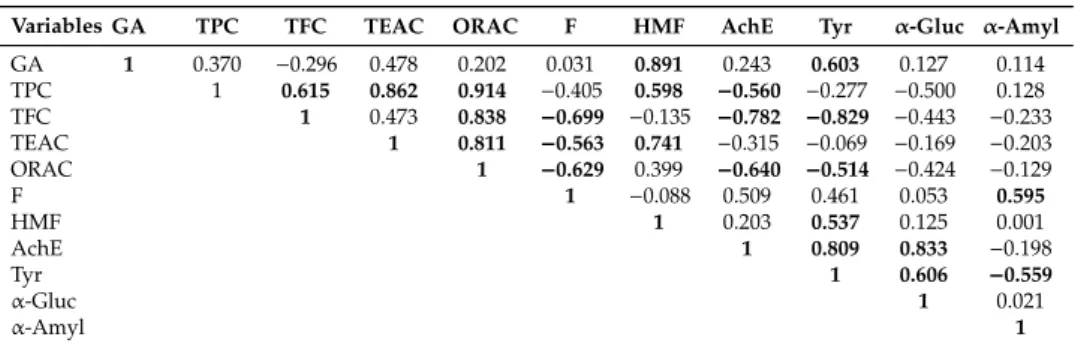 Table 3. Correlation matrix (Pearson correlation coefficients) among gallic acid (GA), total phenolic (TPC) and flavonoid (TFC) contents, antioxidant capacity [Trolox equivalent antioxidant capacity (TEAC) and oxygen radical absorbance capacity (ORAC) meth