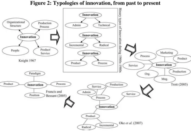Figure 2: Typologies of innovation, from past to present 