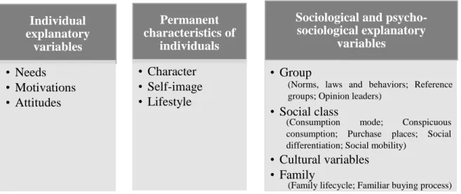 Table 1: Variables which influence consumer behavior 