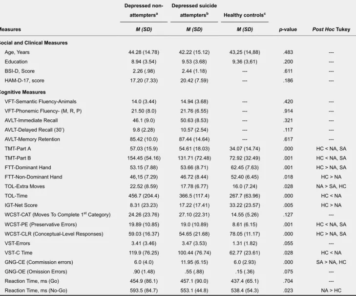 Table 1 Descriptive Statistics (N = 60) Measures Depressed non-attemptersa Depressed suicide