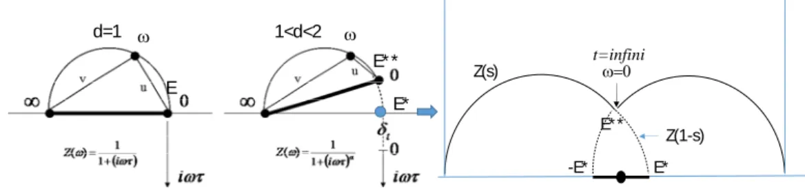 Figure 5. Transformation of the first order transfer function Z(s) into  fractional canonical transfer function