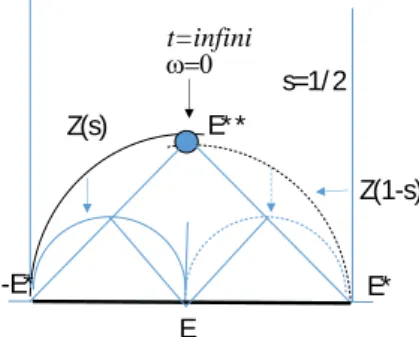 Figure 6. Degeneration of the fractal dynamic when d=2 and a=1/d. The  generalized Poincaré fundamental domain pointed out in figure 3 and 5  disappears herein