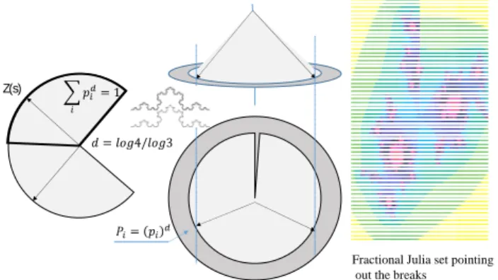 Figure 7. Development of fractional dynamics into DQPl model. The circle  is deprived of a sector (uncompleteness)