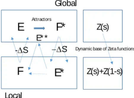 Figure 1. Diagram showing the relationship between local and  global metric depending on ‘equilibrium’ location and attractor  fields