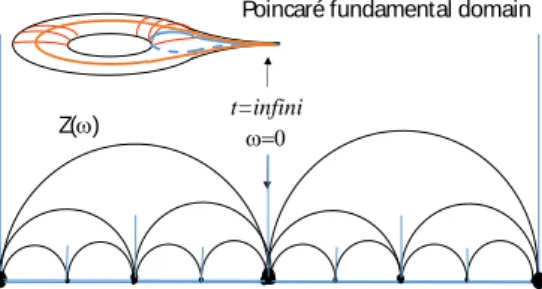 Figure 3. Poincaré traditional fundamental domain. This figure is based  upon the canonical first order transfer function in Fourier space