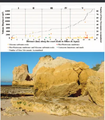 Figure 6. Volume displaced per year per cliff kilometer (m 3 y 21 km 21 ) by lithological type for each sector.