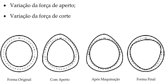 Figura 2.3 - Perfis de um anel desde a forma original até à forma final, após maquinação  (Estrems et al., 2015)