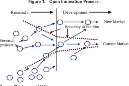Figure 1.  Open Innovation Process.
