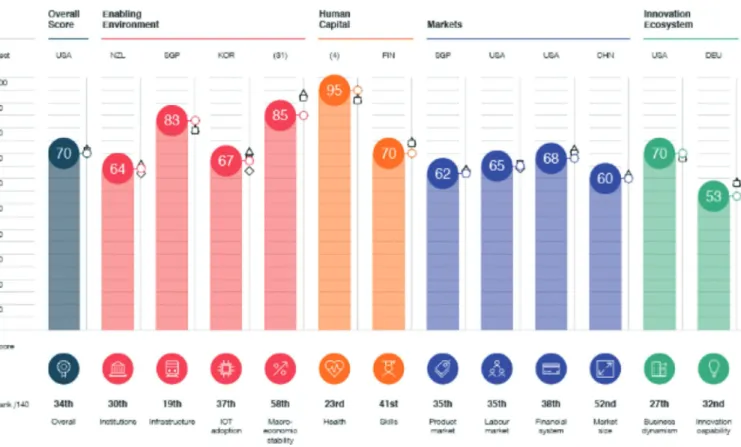 Table 1.  Evolution of Portugal Performance in the Innovation Pillar of Global Competitiveness Report—2018.