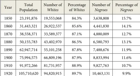 Table 1 – Total population of Whites and Negroes, USA, 1850-1920  6