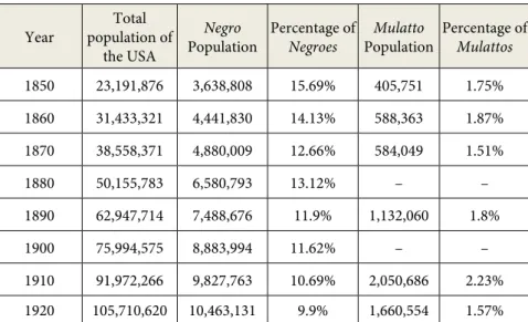 Table 3 – Negro and Mulatto population in relation   to the total population of the USA