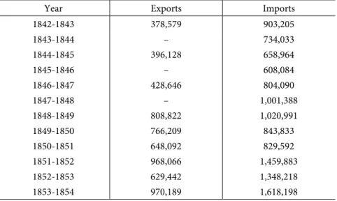 Table 3 – exports and imports from the Curitiba comarca,   via Paranaguá port, 1842/1843 to 1853/1854 (in thousands of réis)