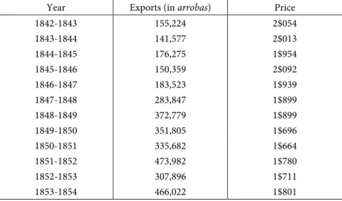 Table 4 – Erva-mate exports, per arroba and price,   via Paranaguá Port, 1842/1843 to 1853/1854