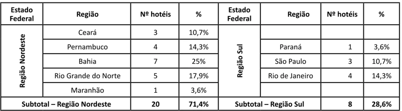 Tabela 1. Distribuição dos hotéis de grupos portugueses por região – Brasil (2015)