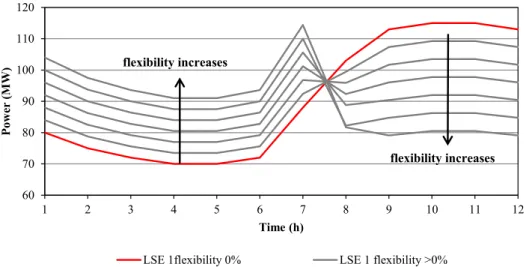 Figure 3.10: Scheduled load of LSE of type 1 connected at bus 18