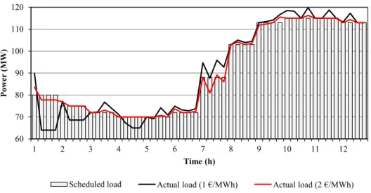Figure 3.16: Baseline load of LSE of type 2 and deployed contingency reserve