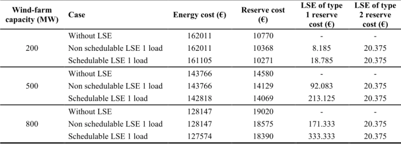 Table 3.8: Energy and reserve costs for different installed capacity of wind farm (C3) Wind-farm 