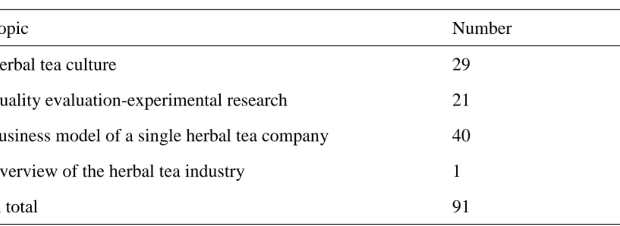 Table 2-1 Literature on Herbal Tea 