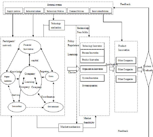 Figure 2-1 Model of an Industrial Innovation System 