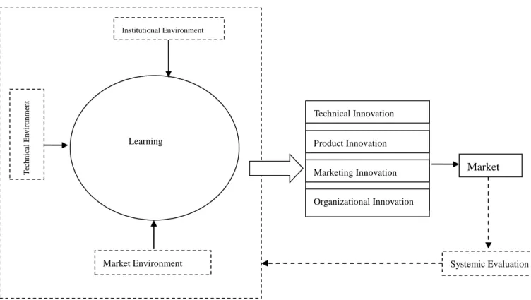 Figure 2-2 Analytical Framework of Herbal Tea Industry Innovation System 