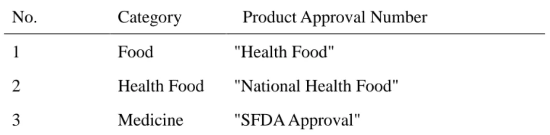 Table 3-1 Classification of Herbal Tea According to Approval Number  No.  Category    Product Approval Number 