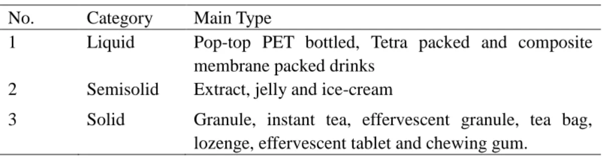 Table 3-2 Classification According to Dosage Form  No.  Category  Main Type 