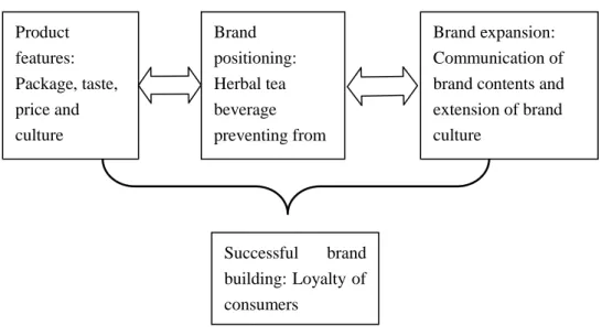 Figure 5-1 Brand building process of Wong Lo Kat 