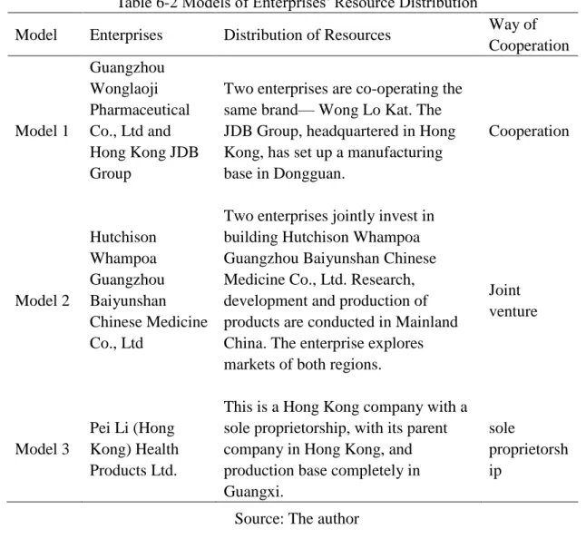 Table 6-2 Models of Enterprises’ Resource Distribution 
