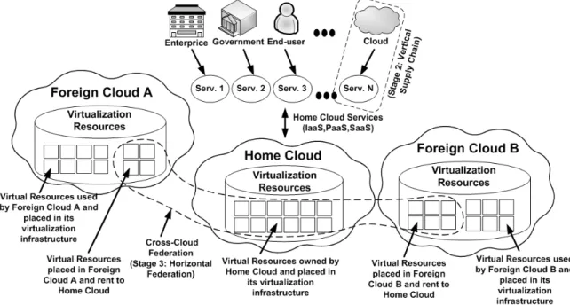 Figura 2.3: Proposta de arquitetura para federa¸c˜ ao por Celesti et al. [17].