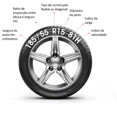 Figura 2.1: Características principais do pneu(https://www.zag.com.au/tyreprogra @ 17/07/2019)