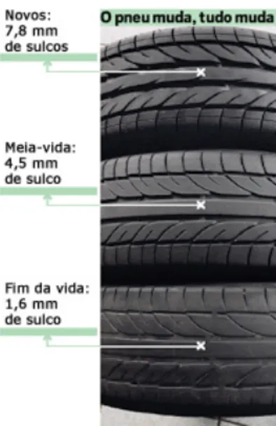 Figura 2.5: Níveis de desgaste de um pneu (http://revistaautoesporte.globo.com/Revista/
